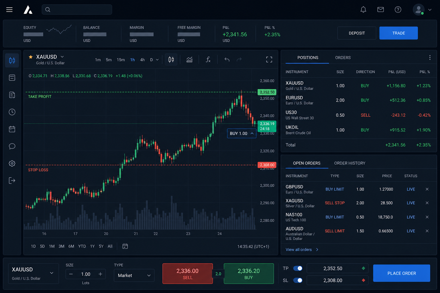 TP and SL trade lines on chart