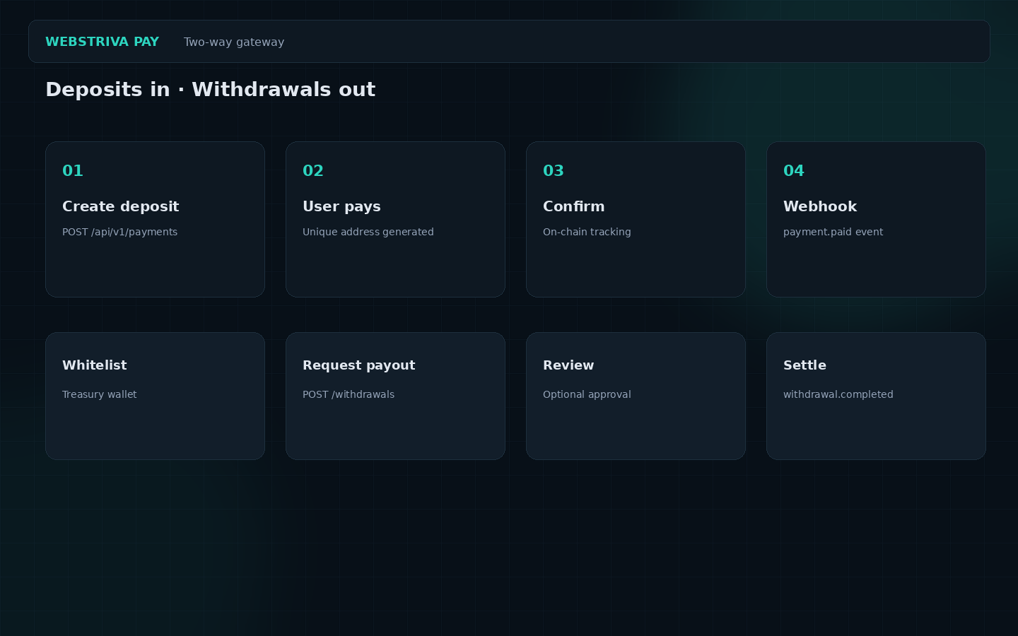 Webstriva Crypto Payment Gateway deposit flow